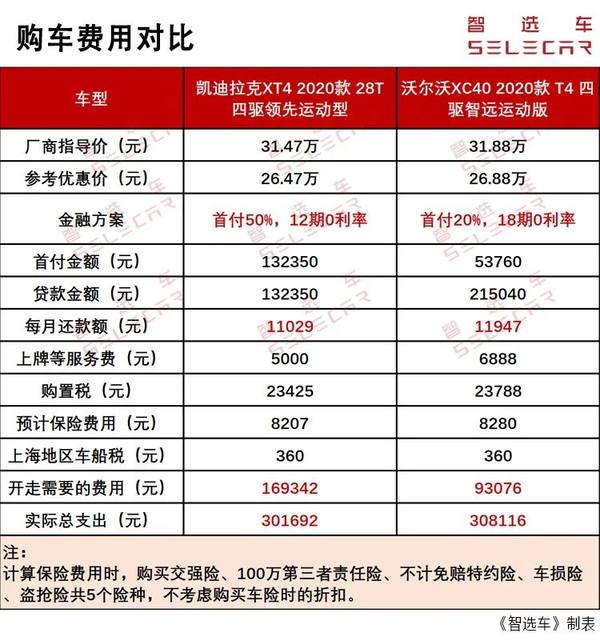 凱迪拉克xt4對比沃爾沃xc40,購車費用,養車成本差多少?