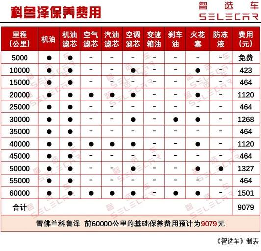 廠家目前為科魯澤提供的是0w-20全合成機油,每次保養需要5l,價格為338