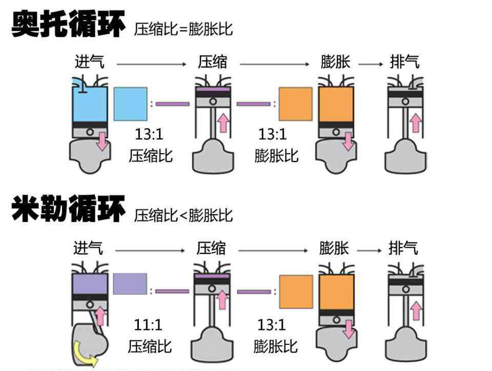 阿特金森循环等于米勒循环为啥大众和丰田进气门策略完全相反