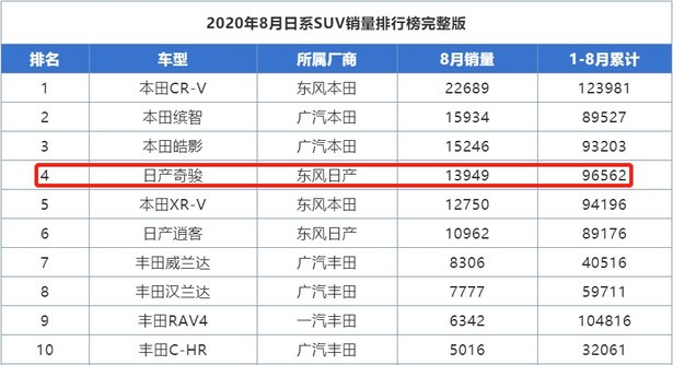 rav4销量跳水奇骏却依然坚挺为啥不换代还能这么火