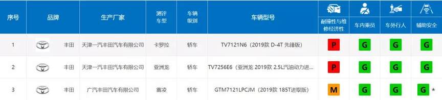 TNGA架构赋能新车不断 丰田的未来稳了