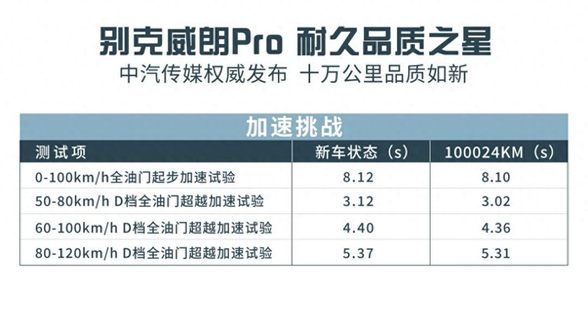 卉眼识车|别克威朗Pro十万公里极限测试 何为耐久品质之星