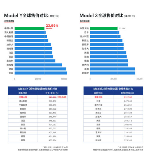 特斯拉立减1万 黑龙江 “以旧换新”再补1.8万