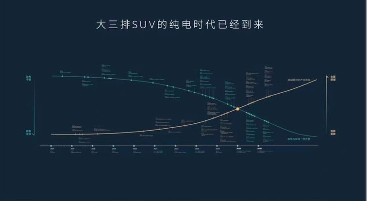 【E汽车】加速油转电洗牌，蔚来ES8大五座版有这个能力吗？