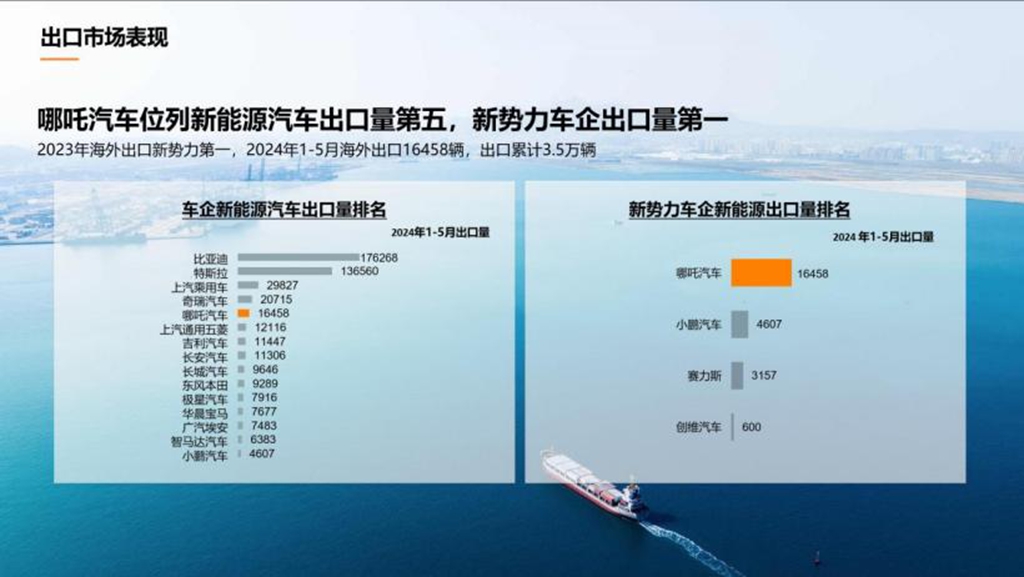 哪吒闹海，新能源出口哪吒汽车位列新势力第一，冲刺IPO！