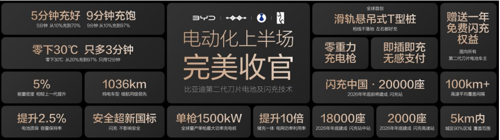 电动化上半场完美收官：比亚迪发布第二代刀片电池及闪充技术
